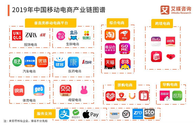 移動電商產業(yè)鏈