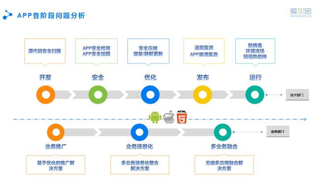 移動應用爆紅背后，APP個人信息安全何去何從——信息安全軟件開發的挑戰與機遇